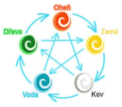 Pět elementů v praxi